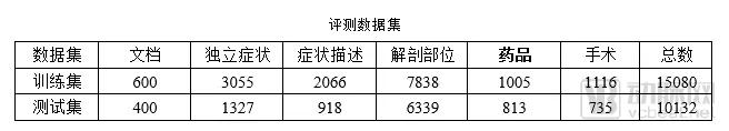 ä¸­æ–‡ç”µå­ç—…åŽ†æ•°æ®æŒ–æŽ˜æ ‡å‡†åŒ–æ—¶ä»£ï¼ŒåŒ»æ¸¡äº‘å¦‚ä½•æŠ¢åå¤´æŠŠäº¤æ¤…ï¼Ÿ