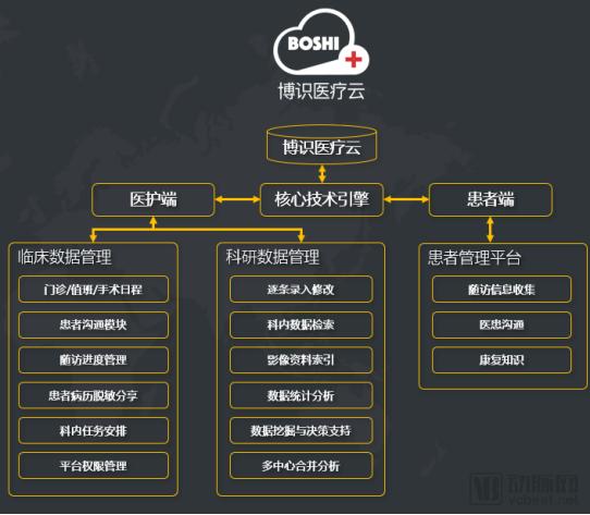 åšè¯†åŒ»ç–—äº‘å¦‚ä½•ä¸º500å®¶ä¸‰ç”²åŒ»é™¢æä¾›ä¸“ç—…ç»“æž„åŒ–ç”µå­ç—…åŽ†åŠç§‘ç ”å¹³å°