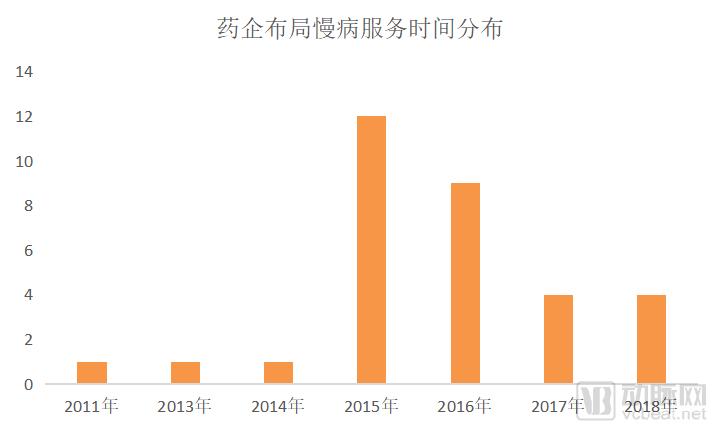 å€Ÿæ…¢ç—…æœåŠ¡è¿›è¡Œæ¸ é“å˜é© æ•ˆæžœå¦‚ä½•ï¼Ÿ18å®¶ä¸Šå¸‚è¯ä¼å¤§ç›˜ç‚¹