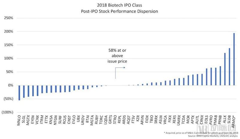 ç¦å¸ƒæ–¯ï¼šä»Žå”®åŽå¸‚åœºçœ‹2018ç”Ÿç‰©æŠ€æœ¯IPOçƒ­æ½®