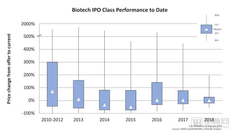 ç¦å¸ƒæ–¯ï¼šä»Žå”®åŽå¸‚åœºçœ‹2018ç”Ÿç‰©æŠ€æœ¯IPOçƒ­æ½®