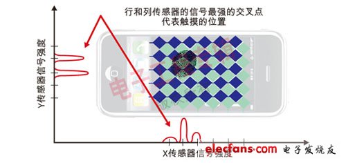 Analysis of touch technology and design skills