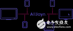 Qualcomm pushes the AllJoyn architecture to achieve a truly effective IoT BigPic: 481x205