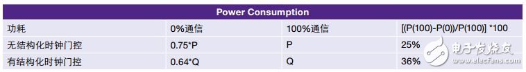 Table 1. Power Comparison of Structured Clock Gating Implementations