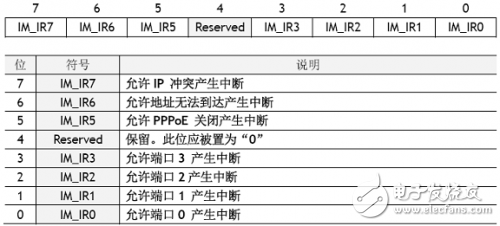 W5100 Learning: Register Description