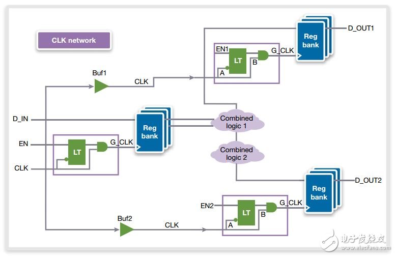 Figure 3. Typical design after clock pulse gate insertion