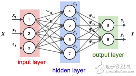 The basic knowledge of artificial intelligence deep learning and machine learning and their relationship