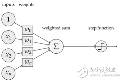 The basic knowledge of artificial intelligence deep learning and machine learning and their relationship