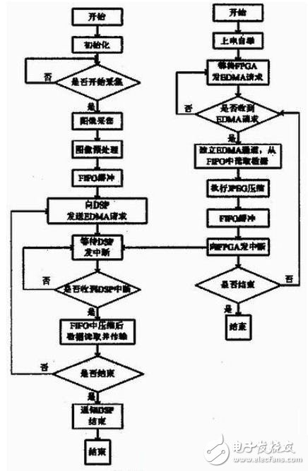 Detailed design of video processing system based on FPGA+DSP architecture