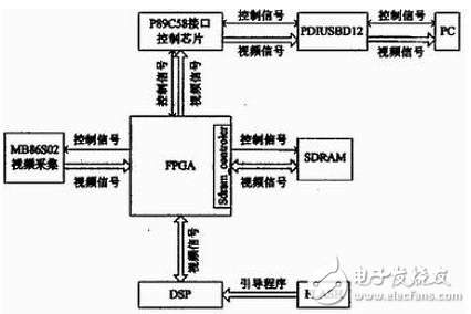 Detailed design of video processing system based on FPGA+DSP architecture