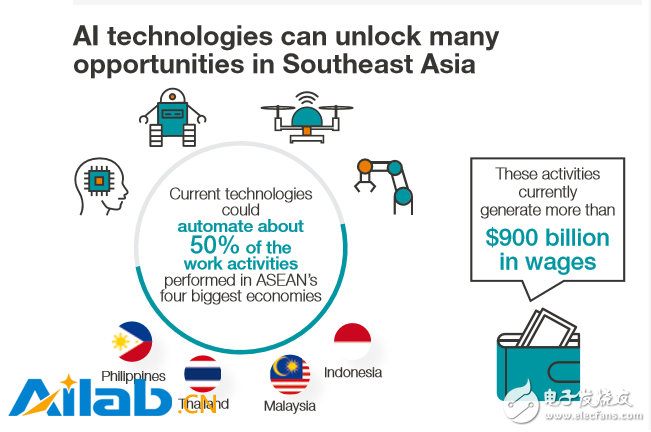 The opportunities and future brought by artificial intelligence to Southeast Asia