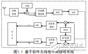 Software-based radio IF receiving system