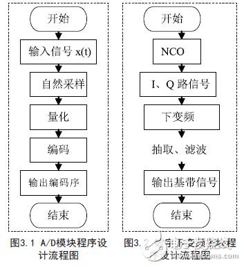 A/D module programming flow chart