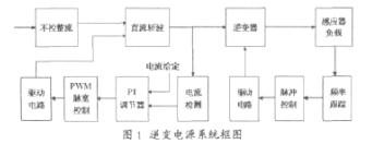 Figure 1 Inverter power system block diagram