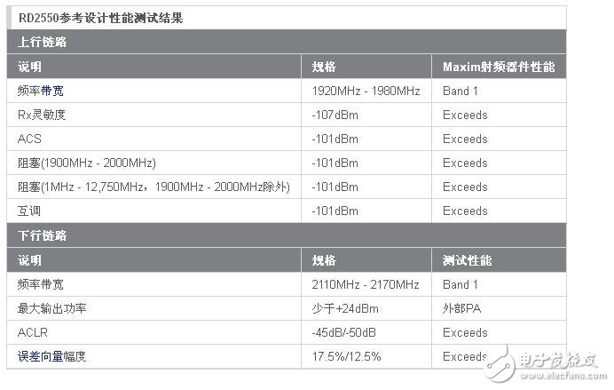 RD2550 reference design performance test results