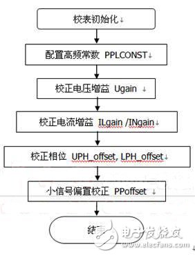 Figure 3 90E46 calibration process