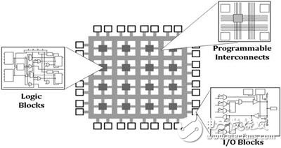 There are three main blocks in the FPGA: programmable logic cells, programmable connections, and programmable IO modules.