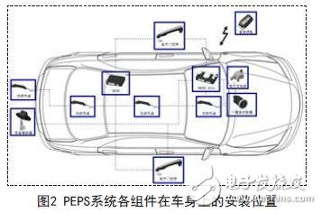 Figure 2 Location of the components of the PEPS system on the vehicle body