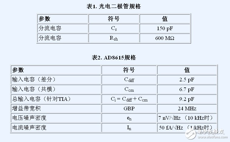 Table 1. Photodiode Specifications