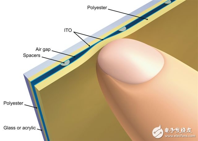 Figure 1 â€“ Structure of a resistive touch screen