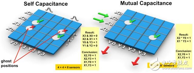 Figure 2 â€“ Differences between self-capacitance and mutual capacitance