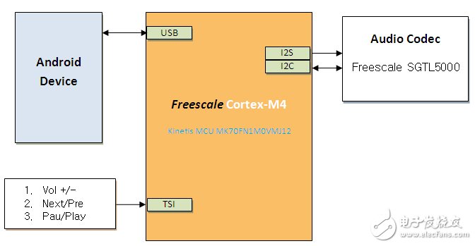 Figure 1 Android audio accessory hardware block diagram