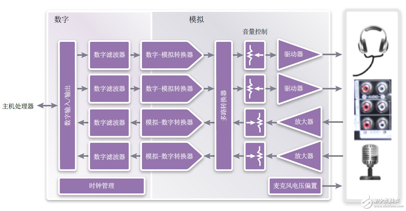 Figure 1: Functional block diagram of the audio codec