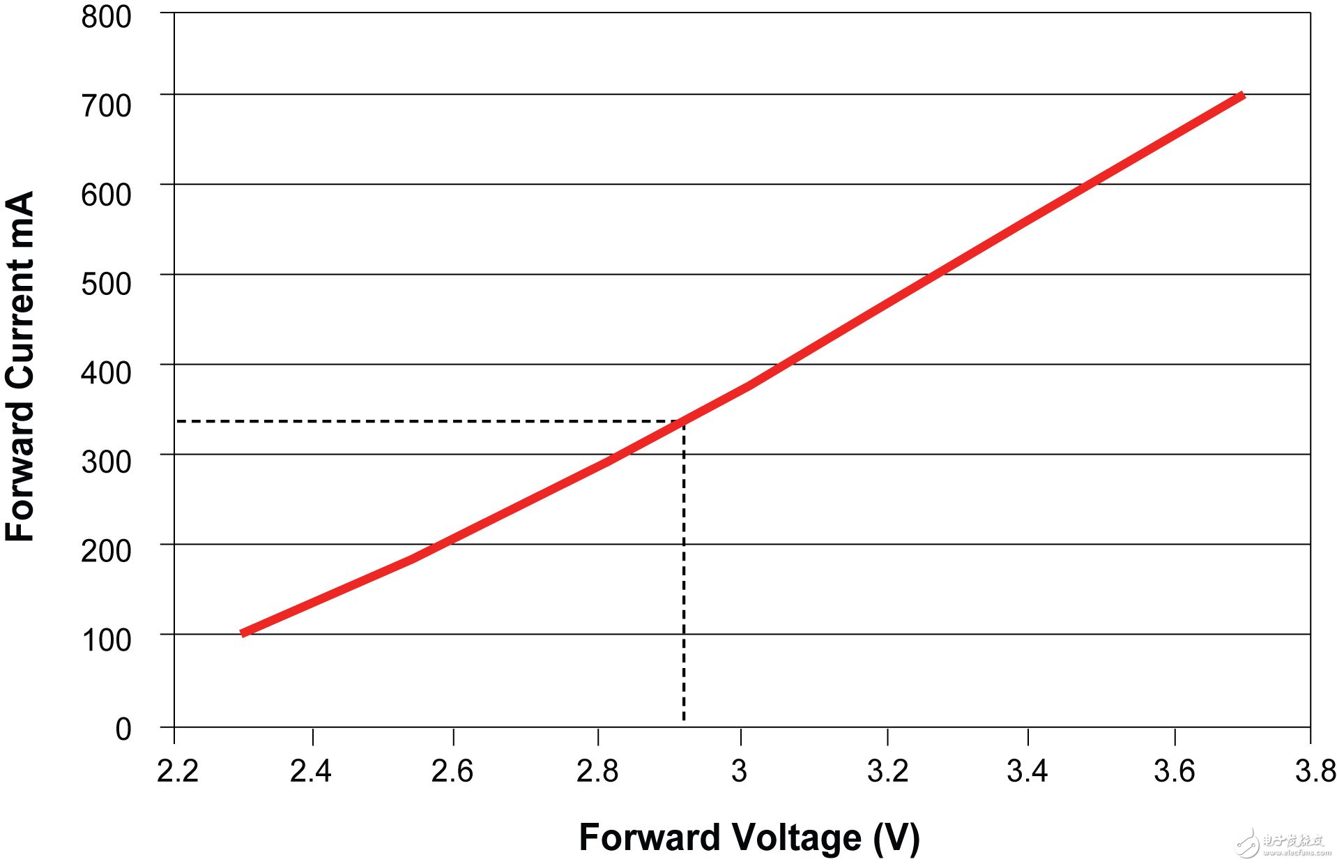 Figure 2: Effect of forward voltage change on forward current