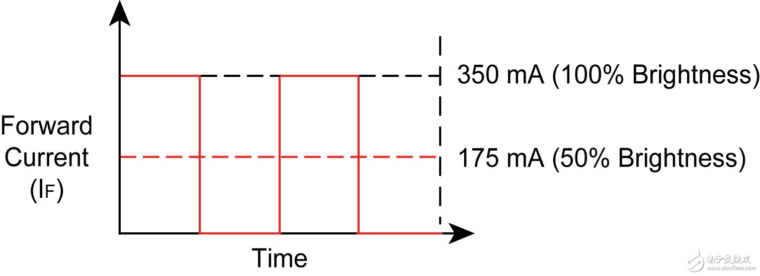 Figure 3: Pulsed forward current produces a noticeable change in brightness