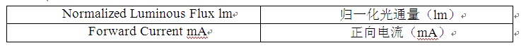 Figure 1: Luminous flux is proportional to forward current