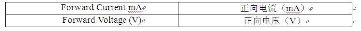 Figure 2: Effect of forward voltage change on forward current