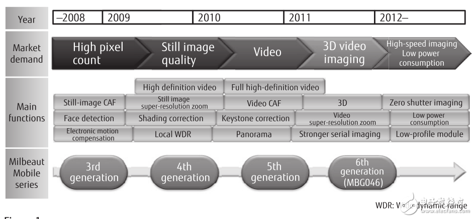 Figure 1 Evolution of the Milbeaut Mobile ISP feature.