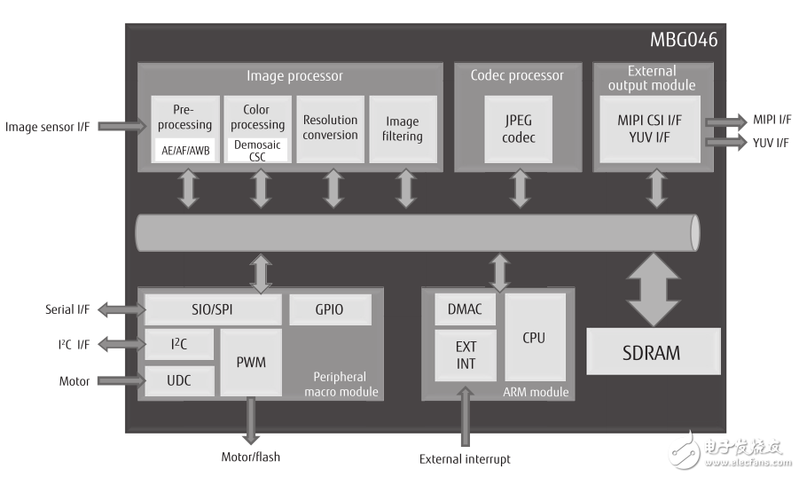 Figure 2 MBG046 block diagram