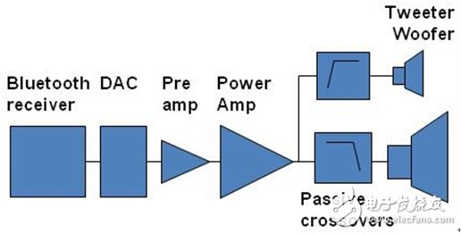 Figure 1: Conventional Wireless Active Speaker Architecture