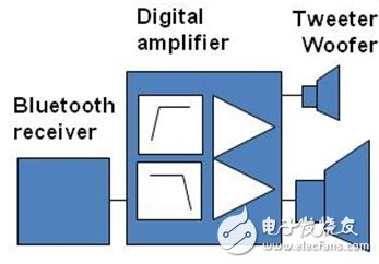 Figure 2: Wireless powered speakers using digital input Class D technology