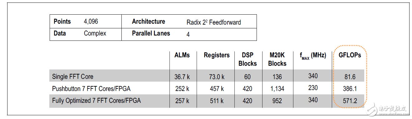 Figure 1. Stratix V 5SGSD8 FPGA Floating-Point FFT Performance