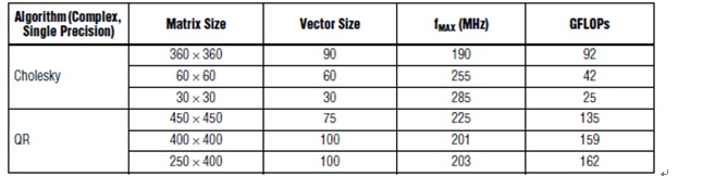 Table 2. Altera FPGA Cholesky and QR Benchmarks