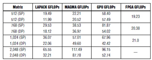 Table 1. GPU and Xilinx FPGA Cholesky benchmarks (2)