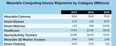 Wearables: the creator of future big data smart healthcare