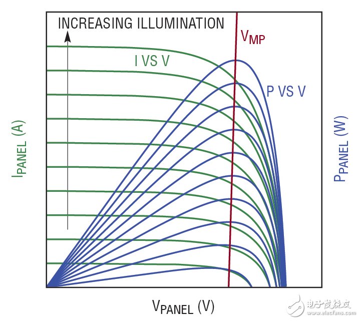 Figure 1: Solar panels produce maximum power at a specific output voltage (VMP), which is relatively independent of the level of illumination. The LT3652 2A battery charger maximizes the solar panel's output power by adjusting the solar panel input voltage to VMP.