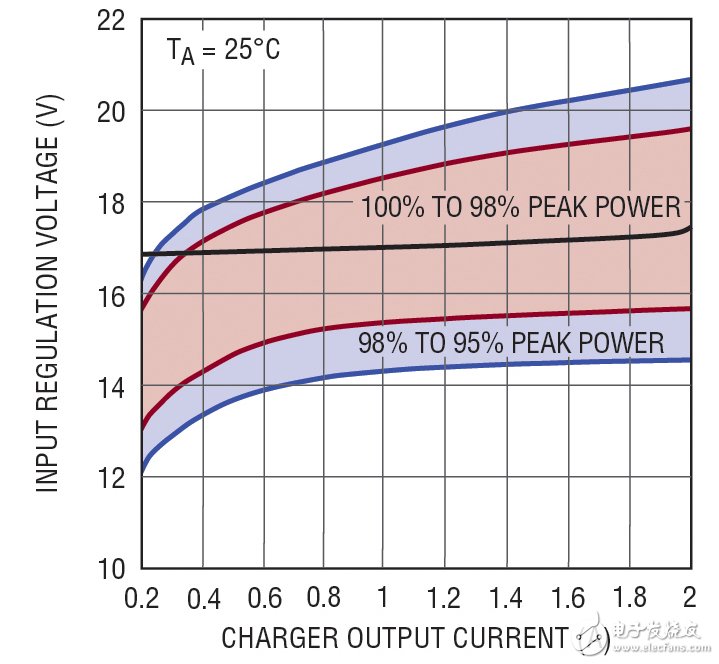 Figure 3: Typical â€œ12V Systemâ€ (VMP = 17V) Solar Panel Efficiency