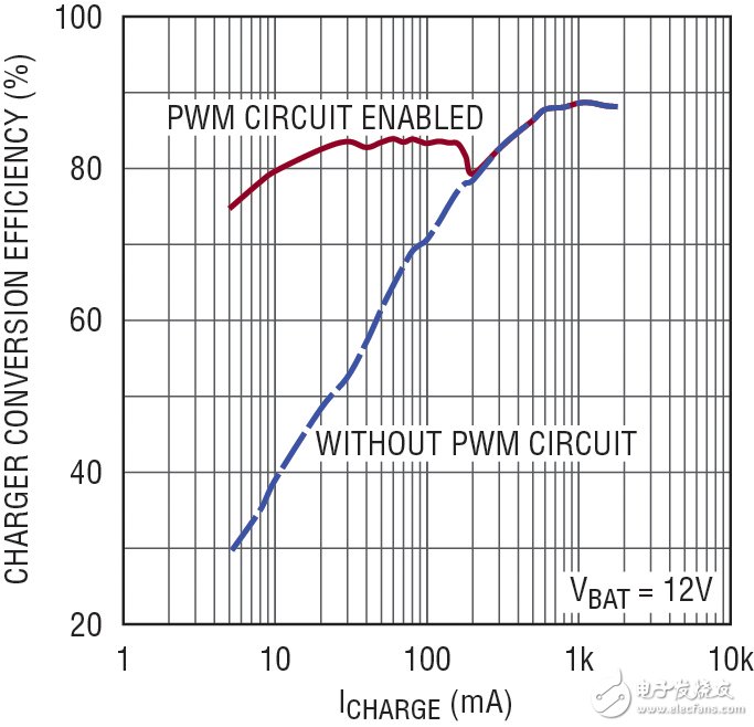 Figure 4: Efficiency of the circuit shown in Figure 2