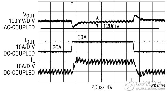 Figure 2: Transient performance of a 10A load step