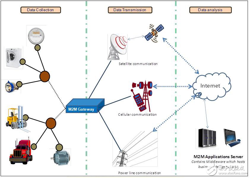 Figure 1. Three basic stages of M2M technology