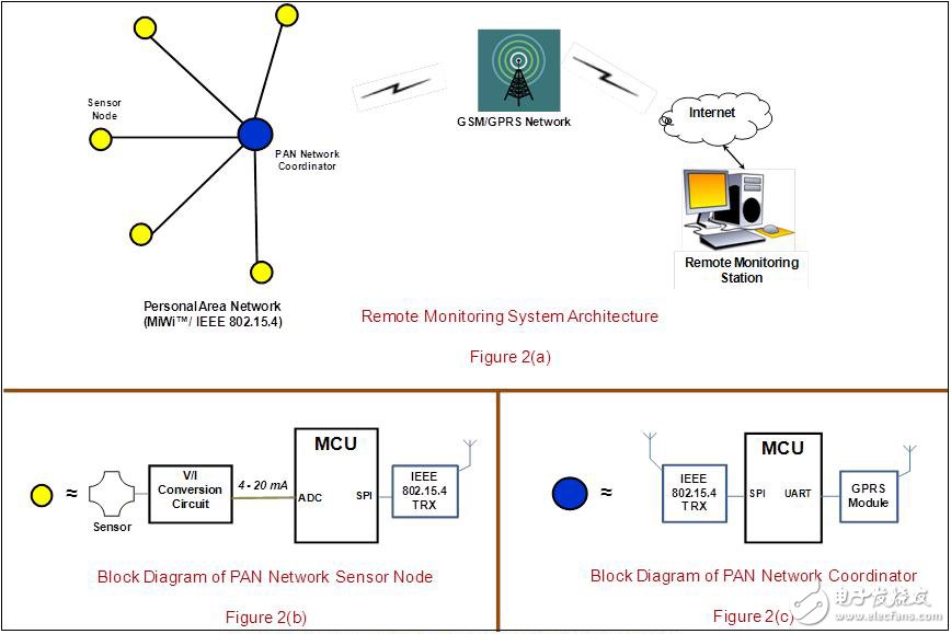 Figure 2. Implementation of a remote monitoring system