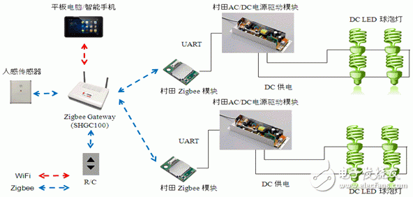 Targeting LED lighting Murata ZigBee/WIFI solution has spectrum