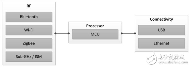 Home Interconnect Gateway Architecture Example