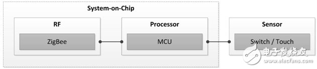 Basic sensing node architecture