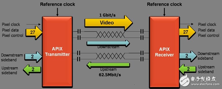 APIX Gigabit Data Link launched in 2007