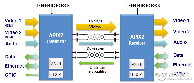 The second generation of APIX provides 3 Gbps of bandwidth.